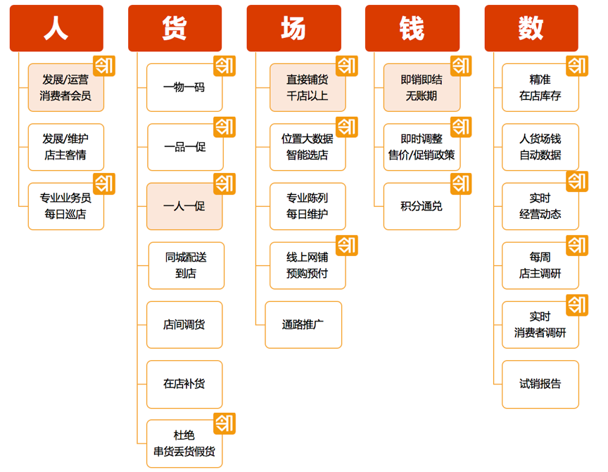 新零售模式优势 20180312092835394.png