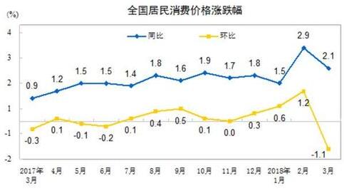 3月份全国居民消费价格同比上涨2.1%