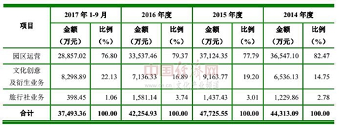 主题公园数量并未“过剩” 缺的是文化内涵