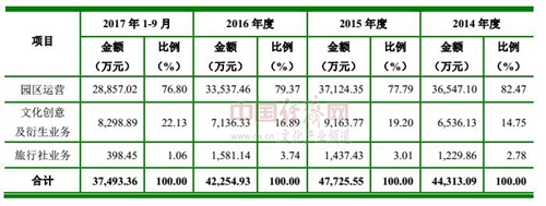 主题公园数量并未“过剩” 缺的是文化内涵