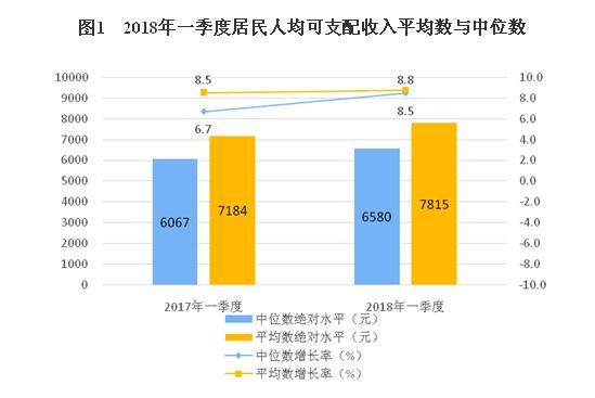 2018年一季度居民收入和消费支出情况