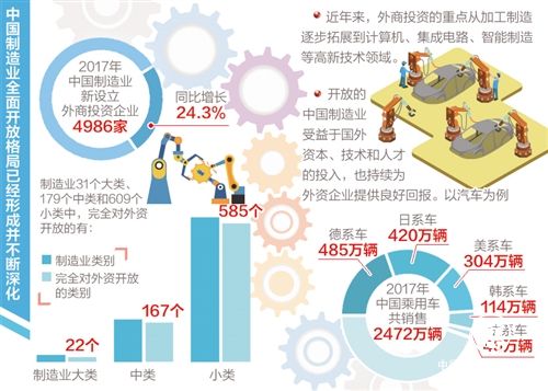 中国制造业将为外商提供更多更好投资机会