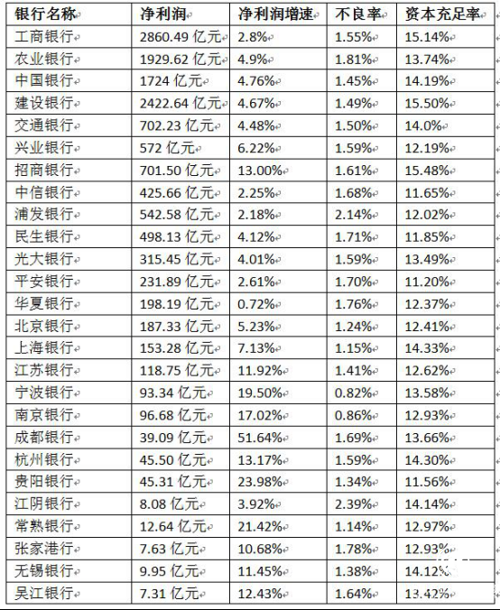 A股26家上市银行2017年业绩报告：华夏银行增速垫底江阴不良率最高
