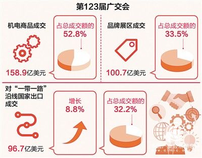 第123届广交会实现到会采购商与成交额“双增长”