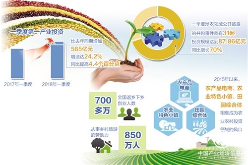 农业农村投资越来越吃香 社会资本务农积极性高涨