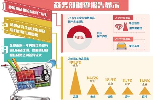 商务部发布调查报告显示——消费升级快 进口需求旺