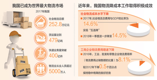 物流业降本增效新招迭出 企业轻装上路