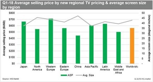 全球液晶电视平均售价对比：中国价格最低