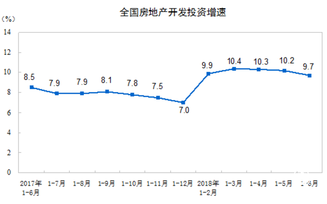 上半年我国商品房销售面积7.7亿平方米 同比增长3.3%