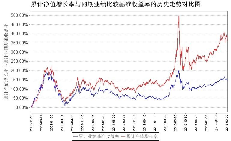 南方推良心基金 首开公募赚钱才收费,多赚不多