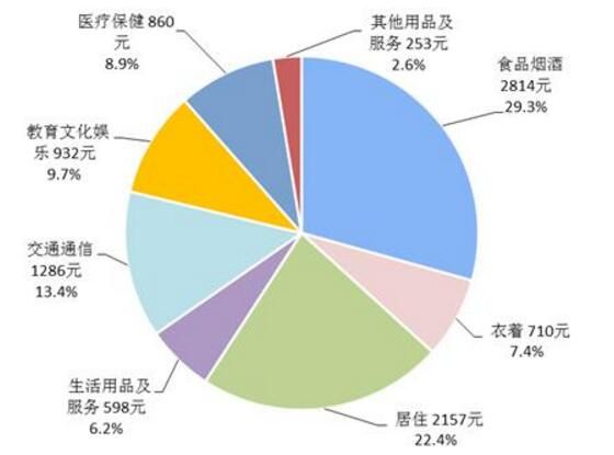 上半年居民消费榜出炉 上海人均消费支出全国第一