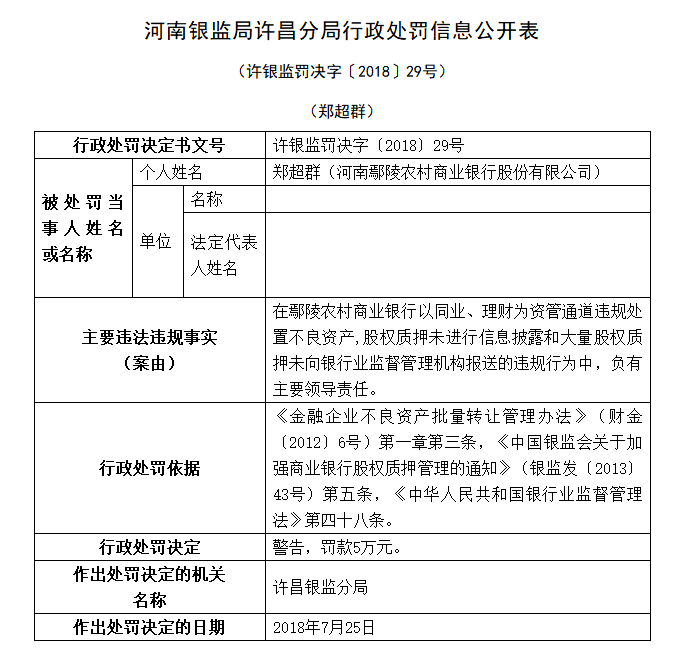 河南鄢陵农村商业银行违规处置不良资产 被罚六十万元
