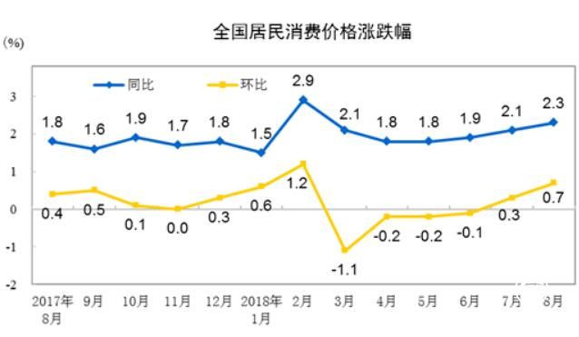 8月份全国居民消费价格同比上涨2.3%