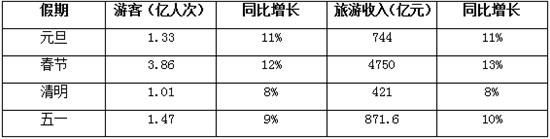 上市旅企晒半年成绩单：行业持续高景气 免税板块业绩亮眼
