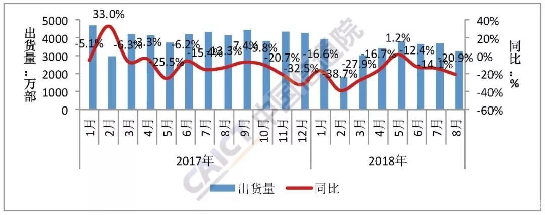 8月国内手机出货量3259.5万部 国产品牌超九成