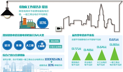 一般工商业电价降低10%目标超额完成 成果惠及终端用户