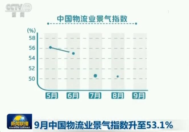 9月中国物流业景气指数升至53.1%