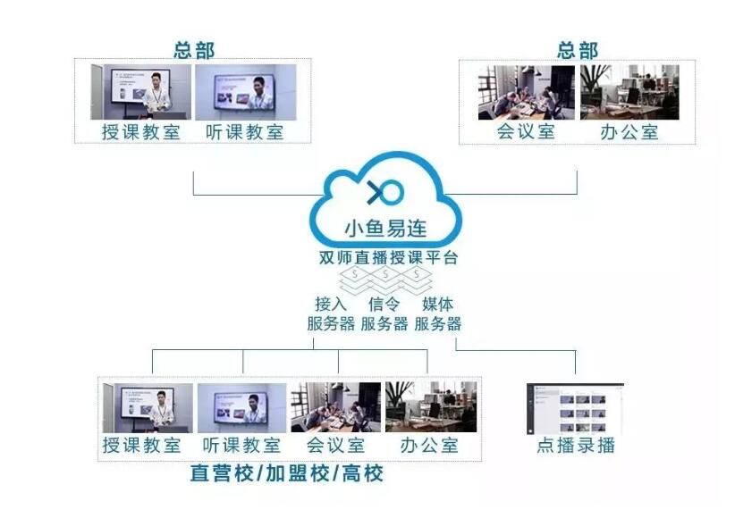 小鱼易连云视频会议助力新科教育互动教学 破