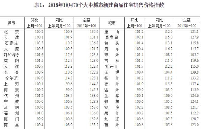 10月一线城市房价环比持平 二线城市涨幅回落