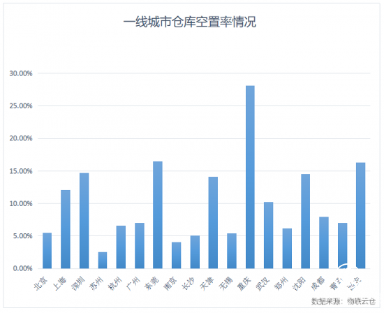 2018年上海仓库租赁行业现状与仓储物流产业