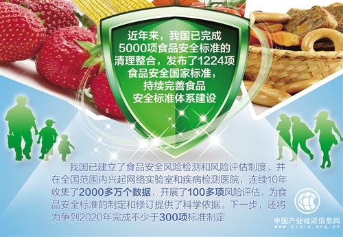 到2020年，近300项食品安全标准将出台