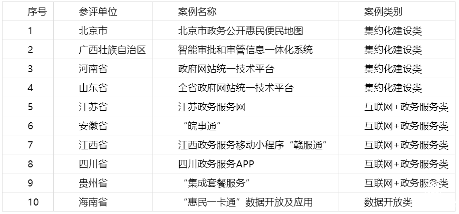 以评促建,推动高效惠民数字政府建设