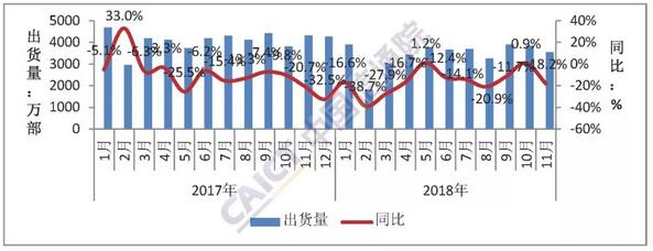 2018年11月国内手机市场运行分析报告