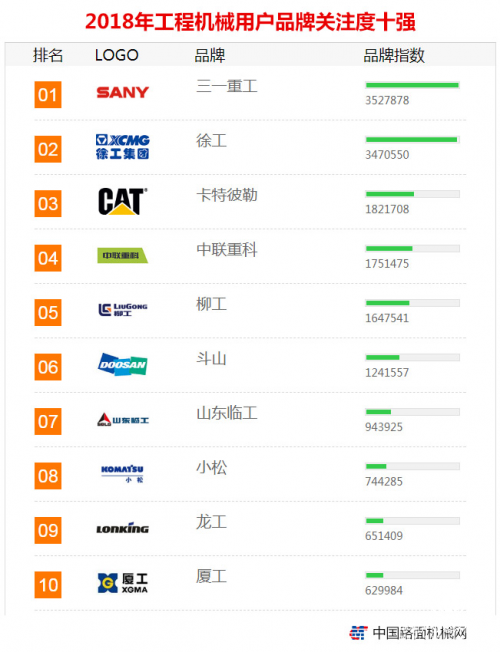 2018年中国工程机械用户品牌关注度排行榜隆