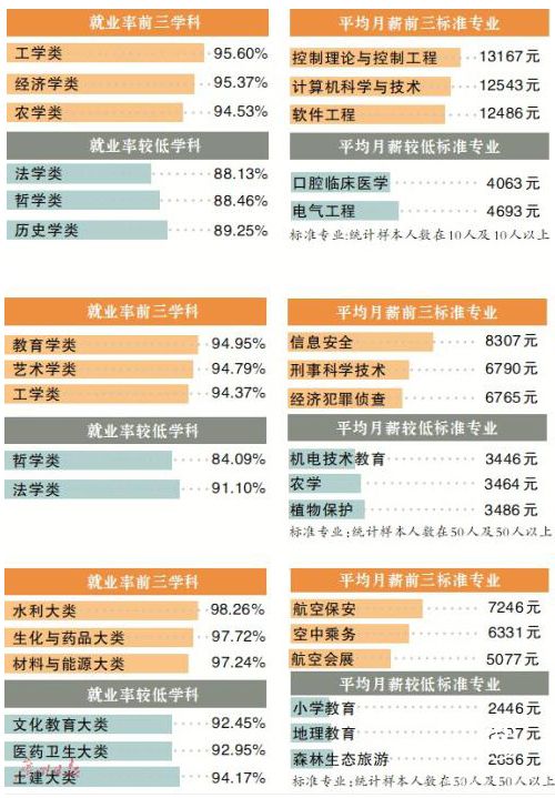 广东省教育厅发布2018年高校毕业生就业报告 本科平均月薪4522元