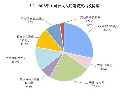 2018年居民收入和消费支出情况