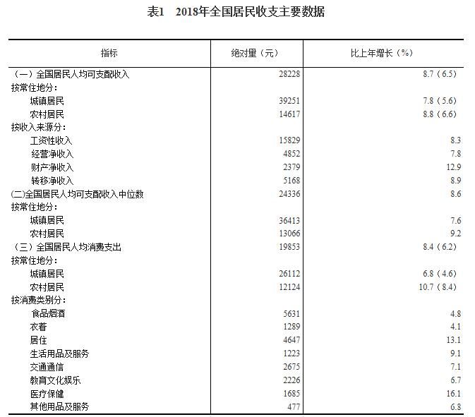 2018年居民收入和消费支出情况