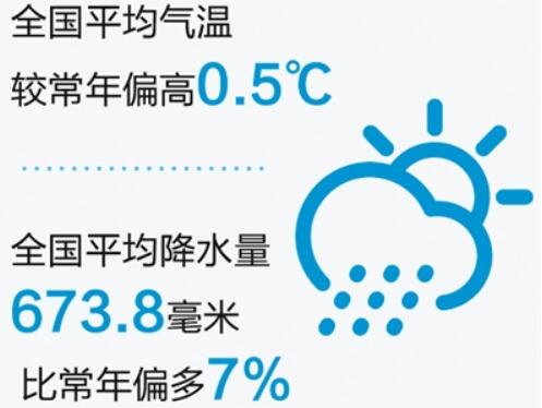 《2018年中国气候公报》发布：气温偏高，降水偏多