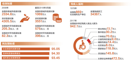 我国社会救助制度不断完善