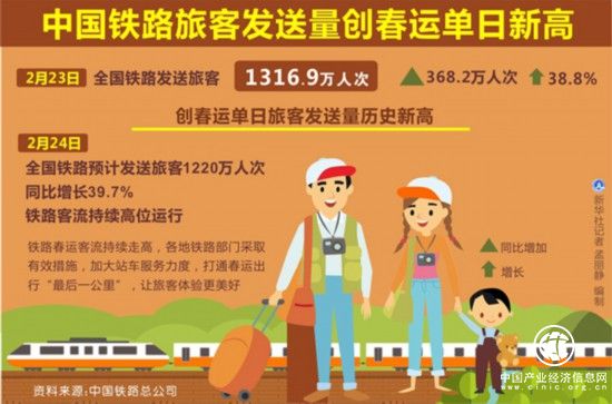 1316.9万人次——中国铁路旅客发送量创春运单日新高