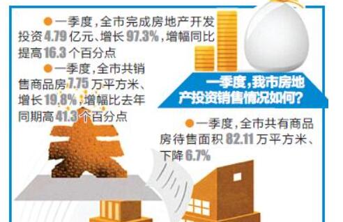 黑龙江大庆房地产市场实现“双增”