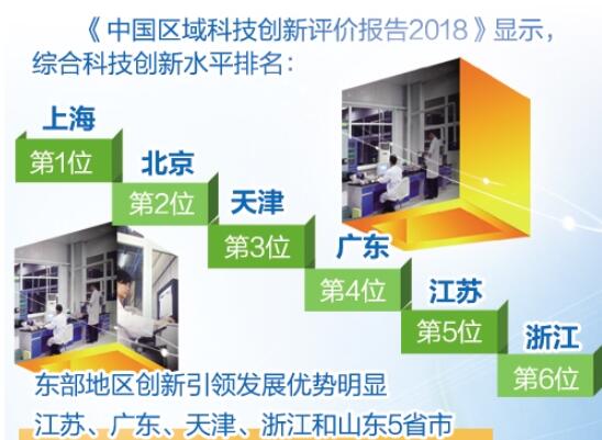 我国东部地区创新活力持续释放