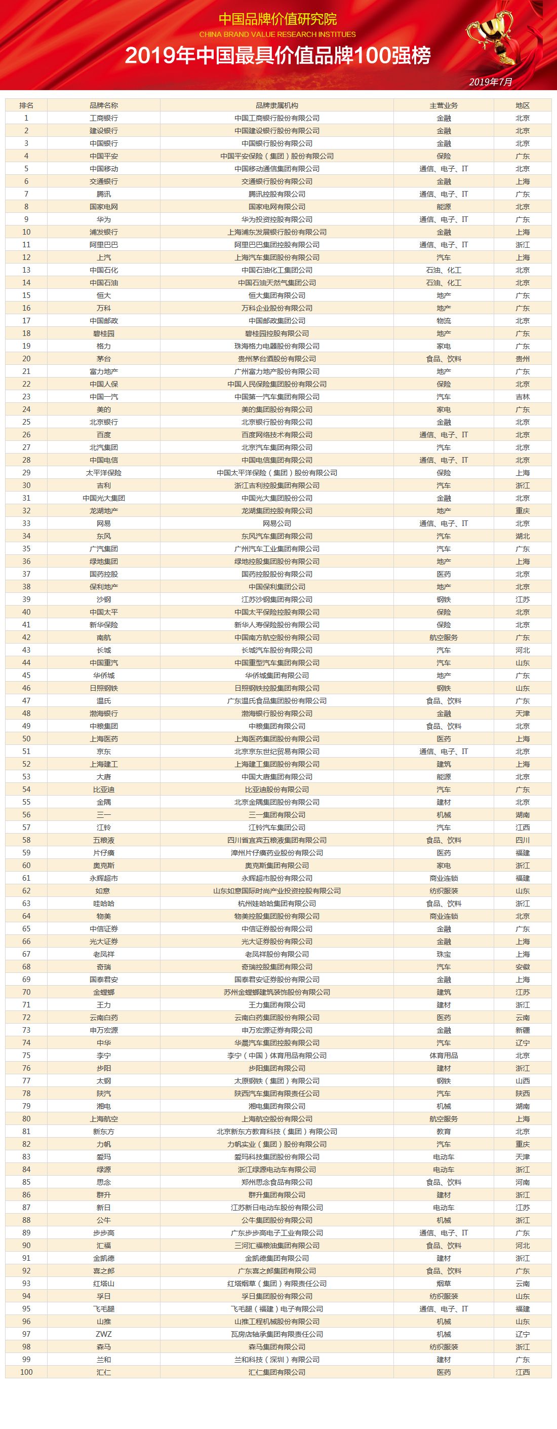 《2019年中国最具价值品牌100强》榜单隆重发布