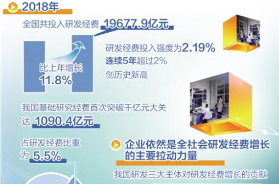 我国研发经费投入强度连续5年超2%