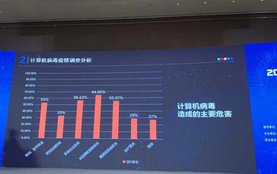 调查报告显示：计算机、移动终端病毒感染率上升