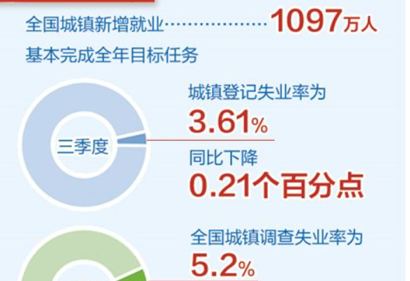 解读前三季度主要经济数据：关键经济指标“里子”厚实