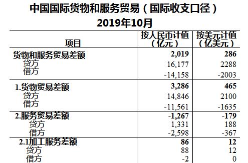 2019年10月我国国际货物和服务贸易数据