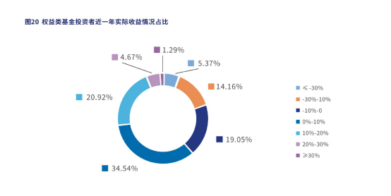 30%基金投资者近1年未获正收益 最牛报告揭开投资理财盲区