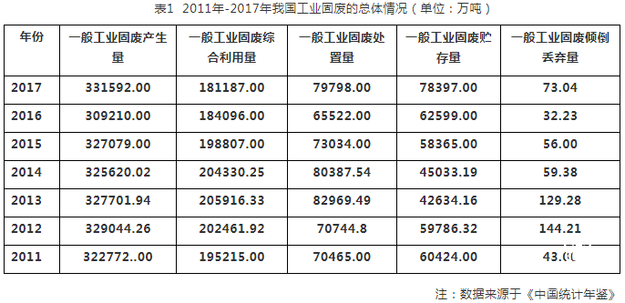 我国工业固废资源综合利用现状及问题分析（附9省工业固体废物综合利用评价机构名单）