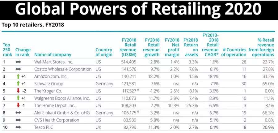 2020全球250大零售商排行榜，中国14家上榜