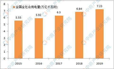 2020年中国电力供需形势预测分析