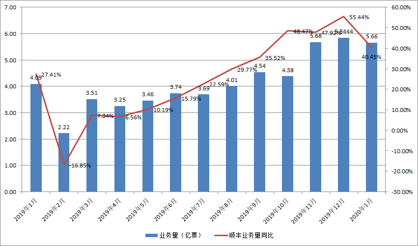 顺丰2019年营收超千亿，中国物流规模化资本竞争时代要来？