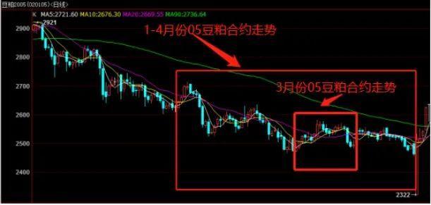 宏观经济疲软预期下，豆粕恐难独善其身