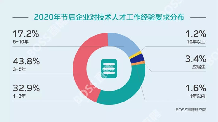 《2020年春节后10天人才趋势观察》发布：小微企业招聘需求锐减六成