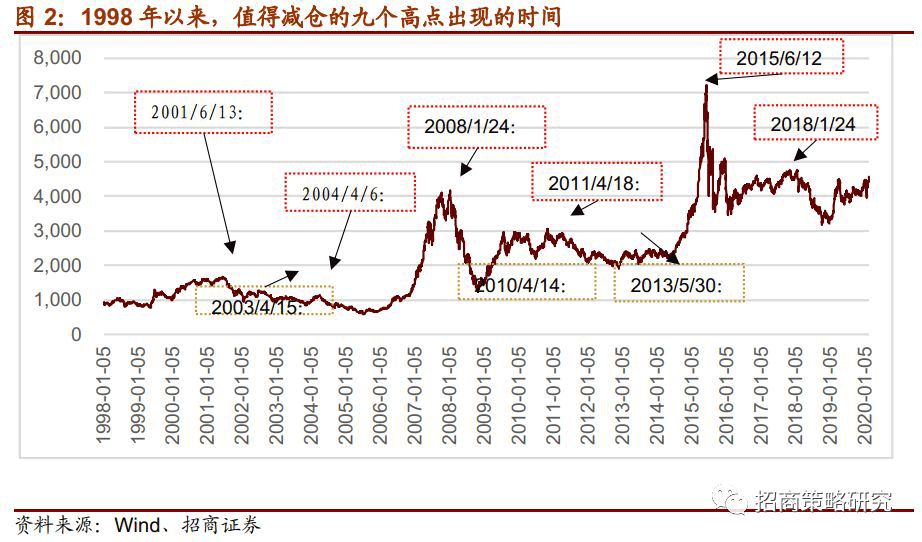 数据揭秘：A股大跌前会有五大信号！现在出现几个了？