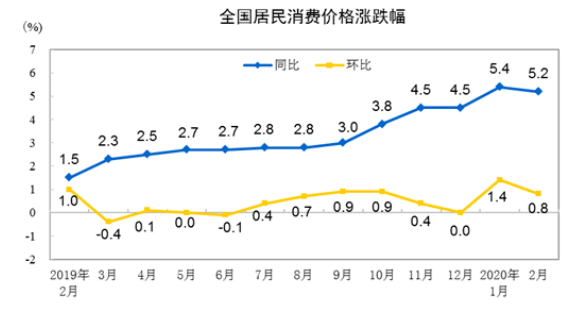 统计局：2月份CPI同比上涨5.2% 猪肉价格涨135.2%